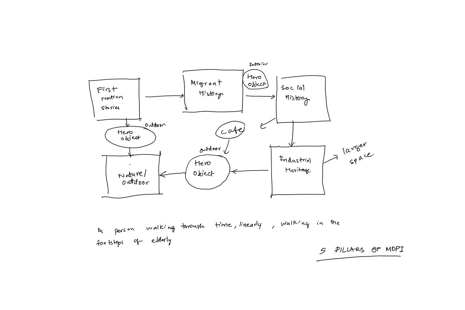 Museum of People Country and Industry