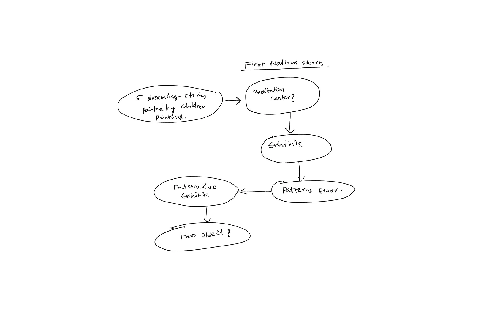 Museum of People Country and Industry