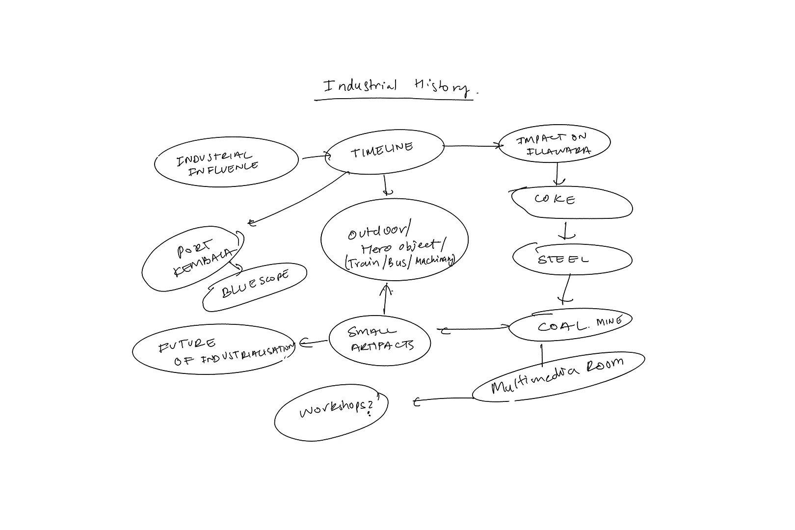 Museum of People Country and Industry