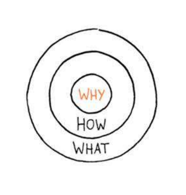 Golden circle diagram showing WHY, HOW, WHAT